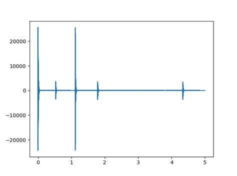 Image result for Differentiating Filter Python