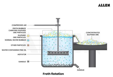 Image result for Flotation Example