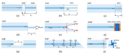 Sensors | Special Issue : Sensors for High Temperature Monitoring