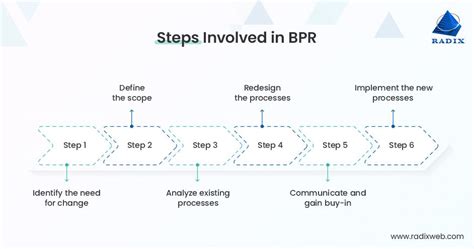 Image result for Process Redesign Steps