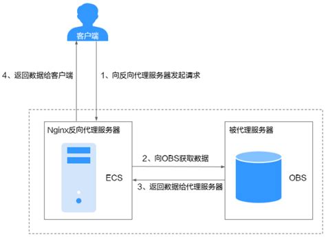 正向代理与反向代理 - 知乎