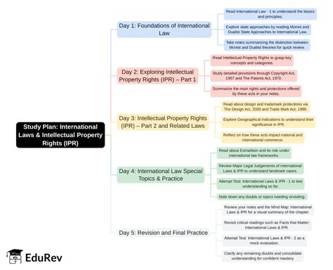 5-Days Study Plan: International Laws and IPR - Legal Reasoning for ...