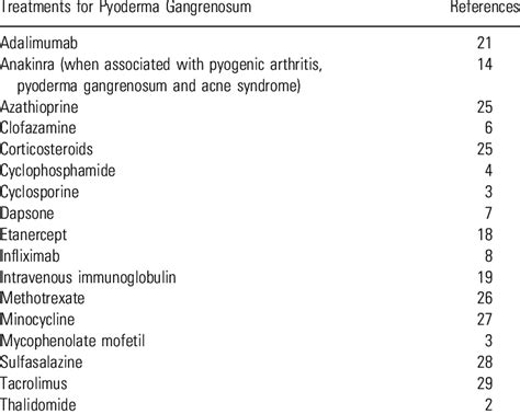 Image result for Pyoderma Gangrenosum Treatment Algorithm