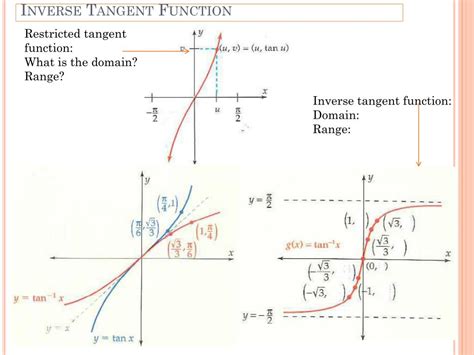 Inverse Tangent Function 的图像结果