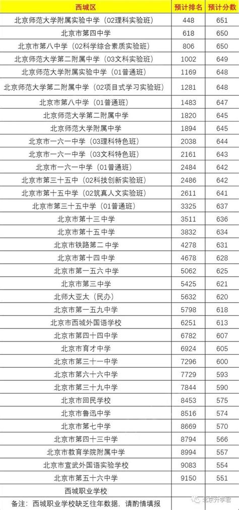 最全整理：北京市2020年高考各院校分数线汇总 - 知乎