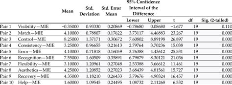 Image result for T-Test Explained