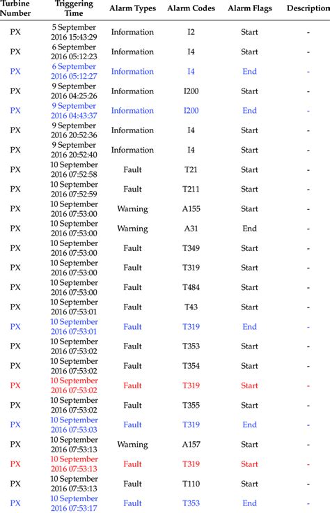Is Alarm a Raw Data 的图像结果