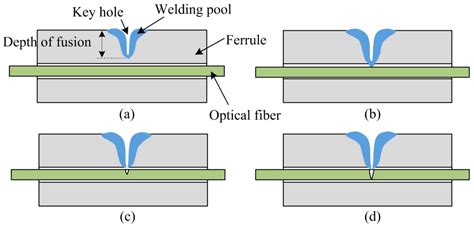 Laser Welding of Fiber and Quartz Glass Ferrule