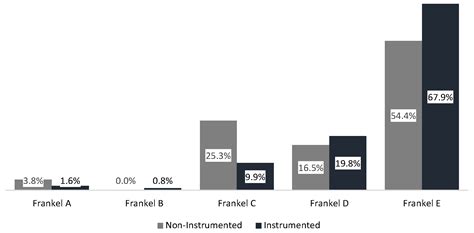 Impact of Spinal Instrumentation on Neurological Outcome in Patients ...