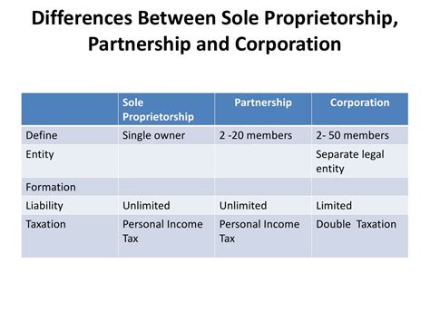Partnership & Sole Proprietorship 的图像结果