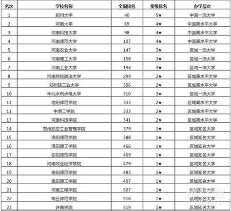 河南省大学排名2020新排名榜 河南高校排名一览表2020-叶子西西排行榜