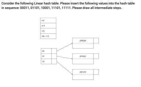 Image result for Linear Hash Tables