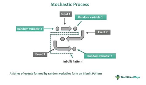 Image result for Stochastic Process