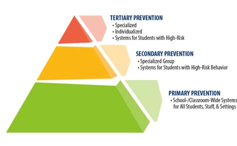 Image result for PBIS Pyramid Model