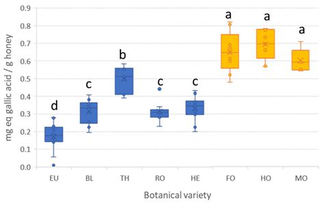 Characterization and Classification of Spanish Honeydew and Blossom ...