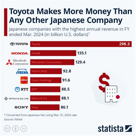 Chart: Toyota Makes More Money Than Any Other Japanese Company | Statista