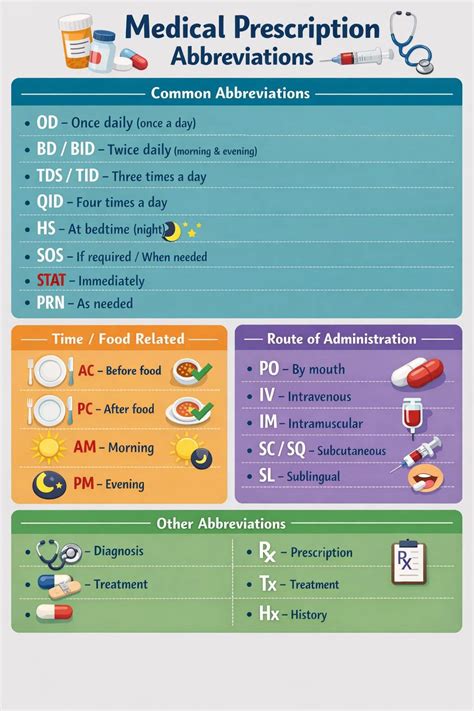 The image provides a guide to common medical prescription abbreviations ...