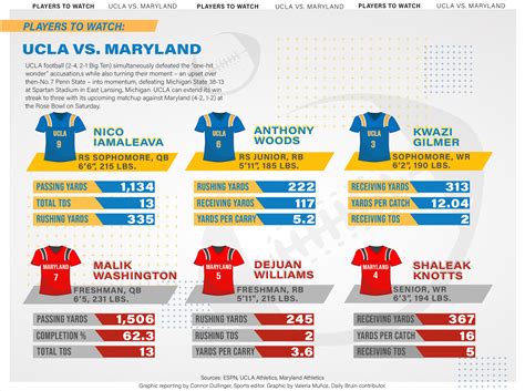 Scouting report: UCLA football vs. Maryland - Daily Bruin