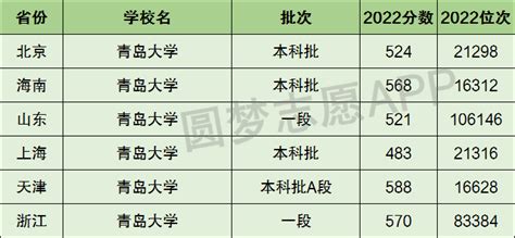 青岛大学录取分数线2019（在各省市录取数据）_高校