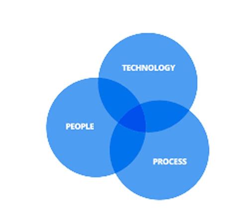 Image result for Integrated People Process Technology