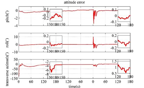 Image result for Polar Alignment Error