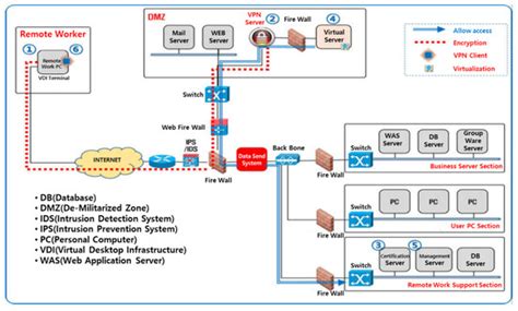 Measures to Ensure the Sustainability of Information Systems in the ...