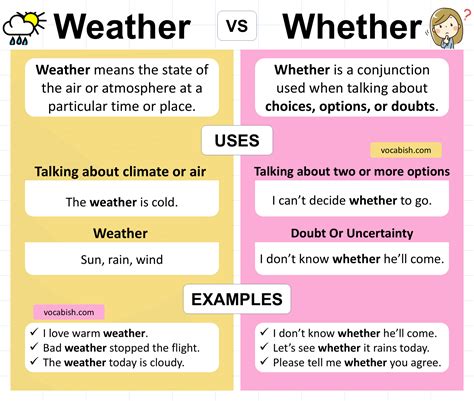 Weather vs Whether Explained in English with Meanings | Vocabish