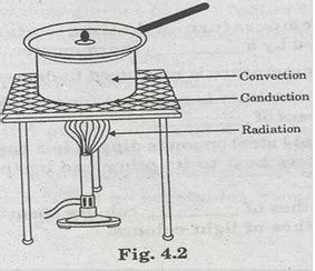 Image result for Class 7 Science Question Answer Heat