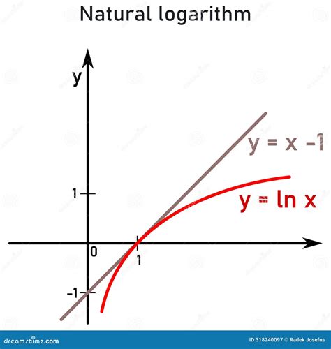 Natural Logarithm In Sas - SAS Help Center: LOG FunctionSAS Help Center ...
