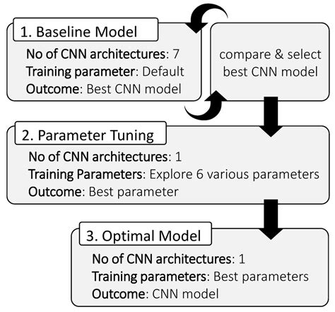 Image result for Method Level Chart
