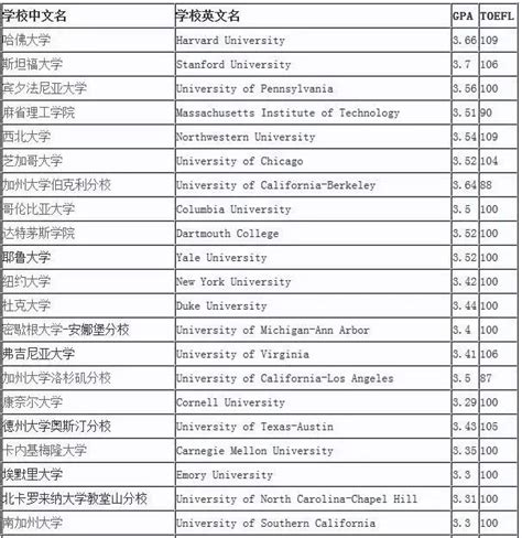 解析美国名牌大学排名_蔚蓝留学网