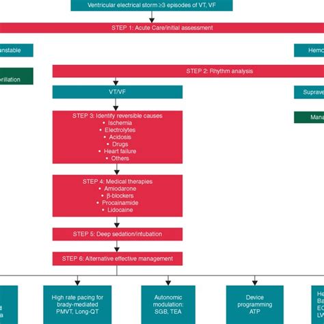 Image result for Flowchart of Update Algorithm