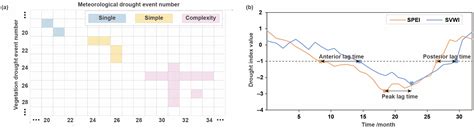The Propagation Characteristics of Meteorological Drought to Vegetation ...