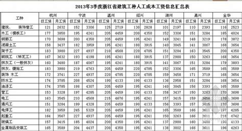2021年浙江省平均工资公布