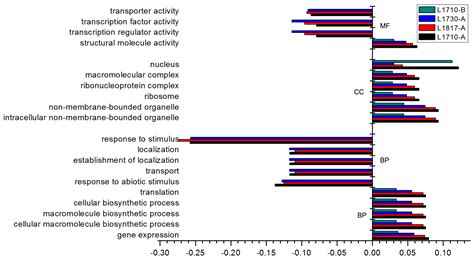 Gene Expression and miRNA Regulation Changes in Leaves of Rice ...
