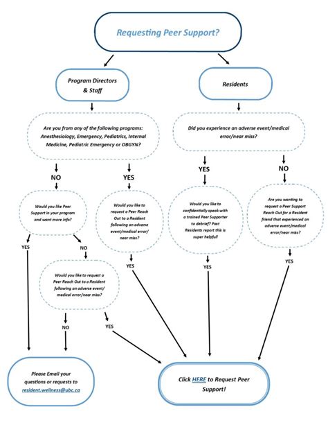 Image result for Peer Support Program Developer Guide