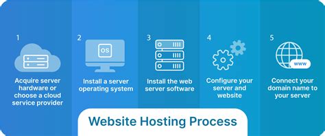 Image result for How to Host a Software