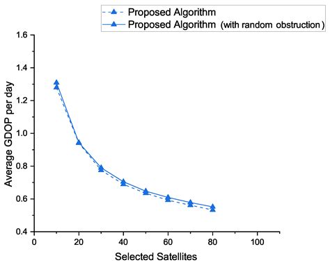 Signal Occlusion-Resistant Satellite Selection for Global Navigation ...