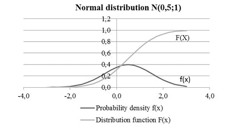 Image result for The Normal Distribution Function of a Continuous Random Variable