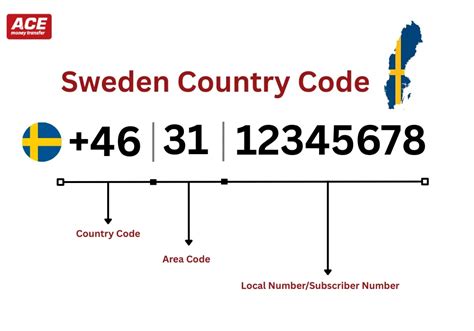 Image result for Sweden Country Code