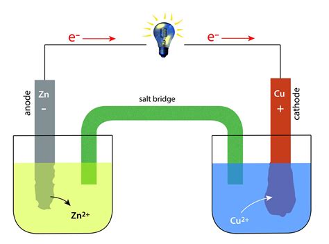 Electrochemistry and Electrochemical Cell — lesson. Science State Board ...
