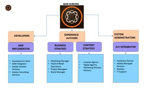 AEM Authoring Tutorial 的图像结果