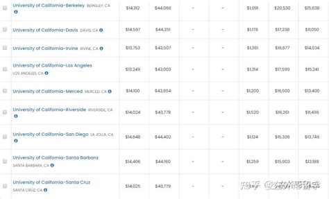 Top40美国大学留学费用一览表