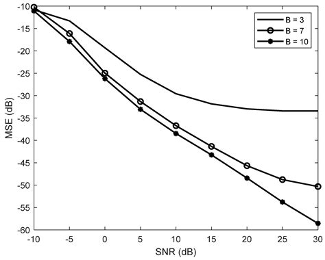 Frequency Estimation from Compressed Measurements of a Sinusoid in ...