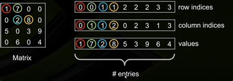 Image result for SciPy Sparse Matrix