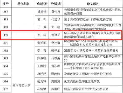 我院3篇硕士学位论文获评2023年湖南省优秀硕士学位论文-医学院