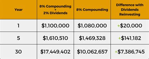 Image result for Compounding Investment Chart