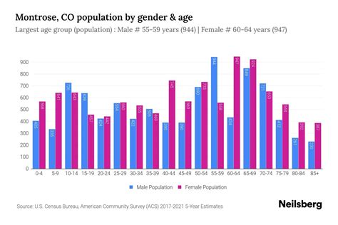 Montrose, CO Population - 2023 Stats & Trends | Neilsberg