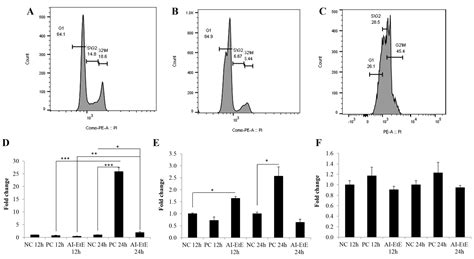 Toxicity and Anti-Proliferative Properties of Anisomeles indica Ethanol ...