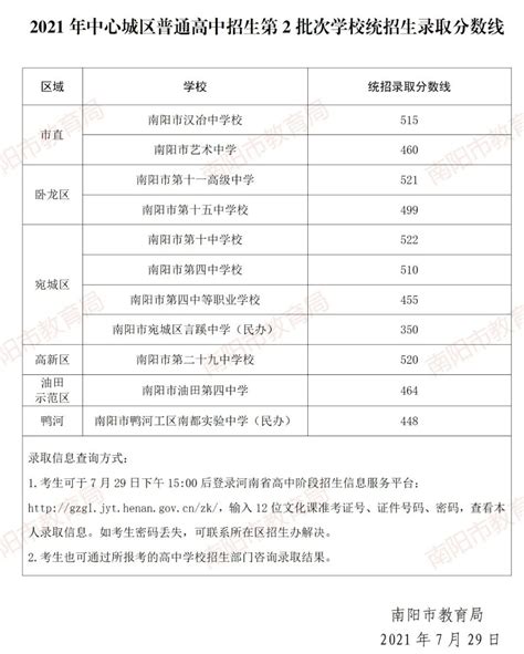 2021南阳中考录取分数线- 南阳本地宝